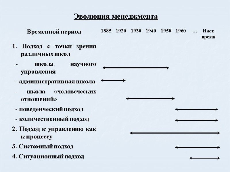Эволюция менеджмента